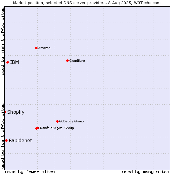 Market position of IBM vs. Rapidenet vs. Shopify