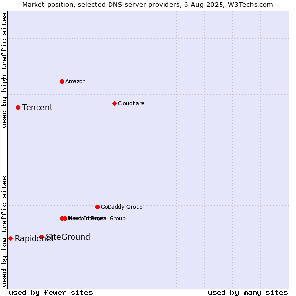 Market position of SiteGround vs. Tencent vs. Rapidenet