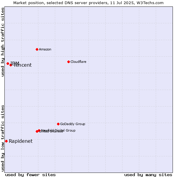Market position of Tencent vs. IBM vs. Rapidenet