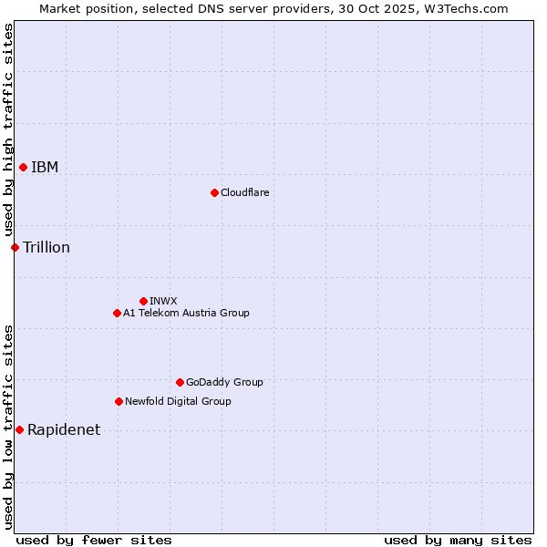 Market position of IBM vs. Rapidenet vs. Trillion