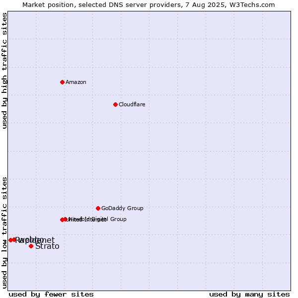 Market position of Strato vs. webgo vs. Rapidenet