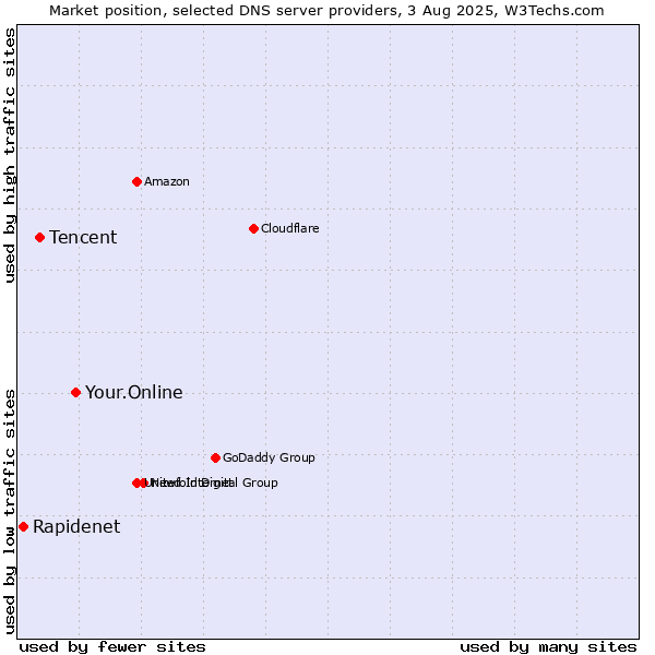Market position of Your.Online vs. Tencent vs. Rapidenet