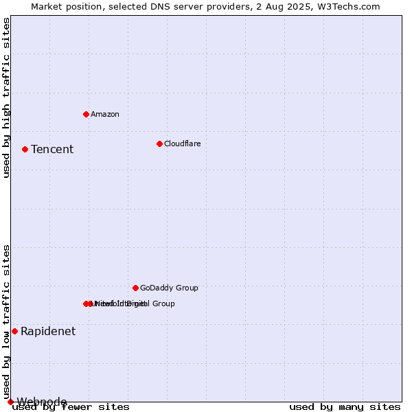 Market position of Tencent vs. Rapidenet vs. Webnode
