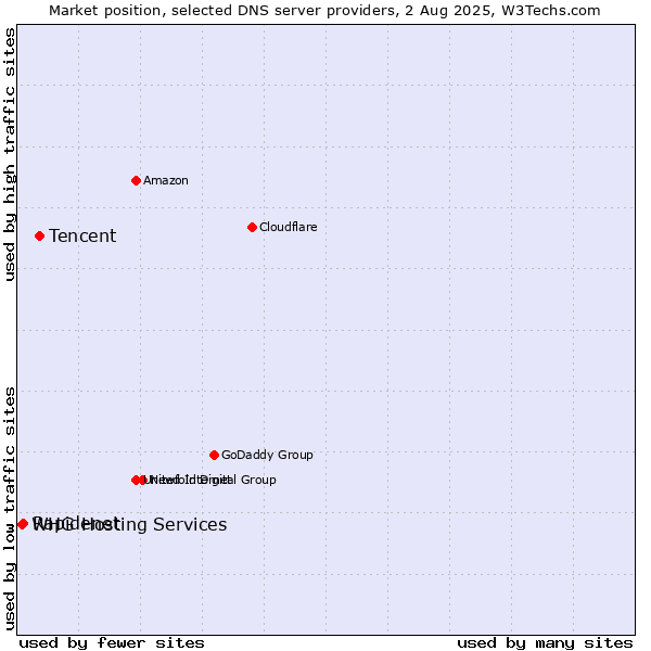 Market position of Tencent vs. Rapidenet vs. WHG Hosting Services
