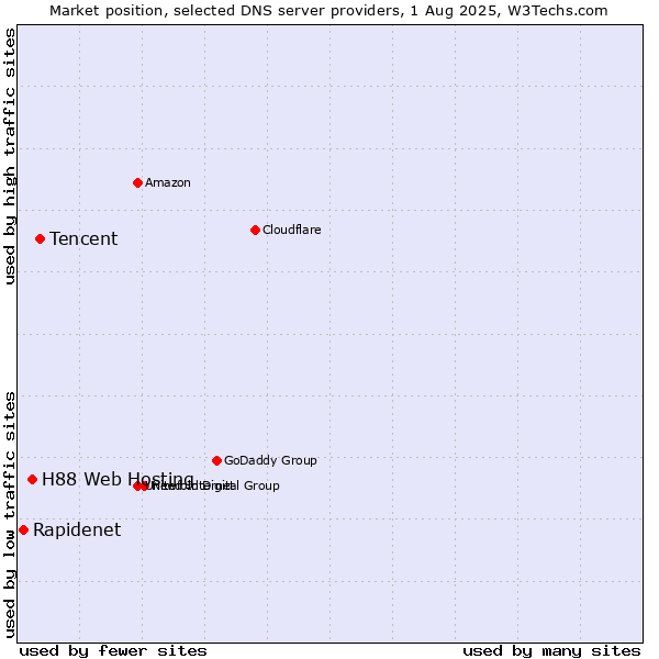 Market position of Tencent vs. H88 Web Hosting vs. Rapidenet