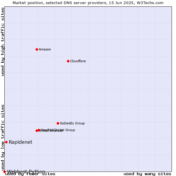 Market position of Rapidenet vs. Webhost Python