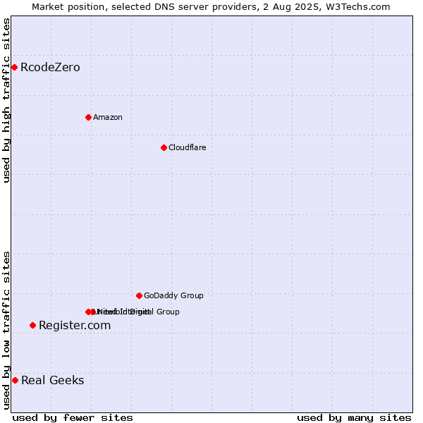 Market position of Register.com vs. Real Geeks vs. RcodeZero