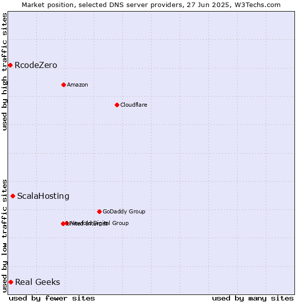 Market position of ScalaHosting vs. Real Geeks vs. RcodeZero