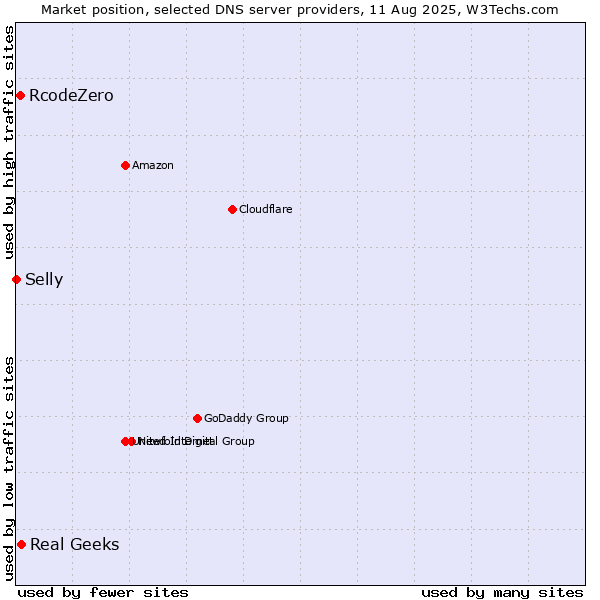 Market position of Real Geeks vs. RcodeZero vs. Selly