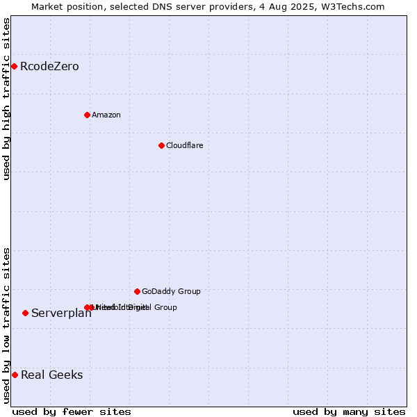 Market position of Serverplan vs. Real Geeks vs. RcodeZero