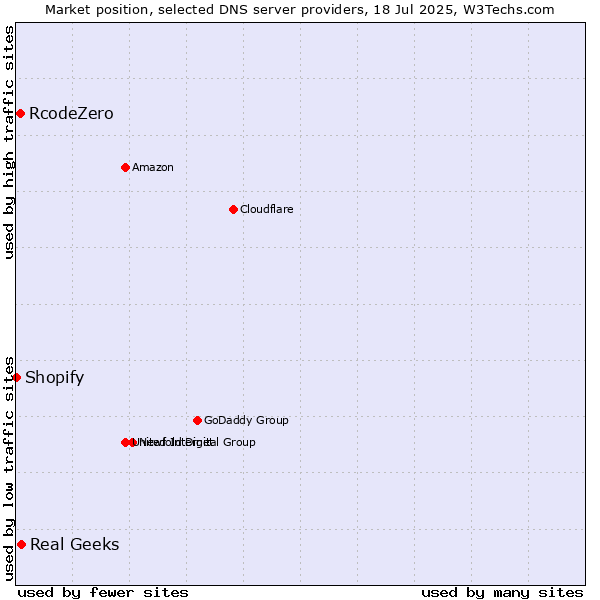 Market position of Real Geeks vs. RcodeZero vs. Shopify
