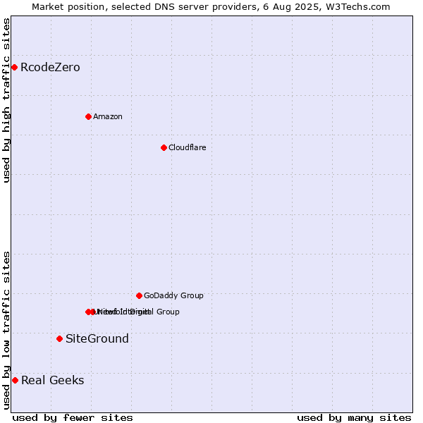 Market position of SiteGround vs. Real Geeks vs. RcodeZero