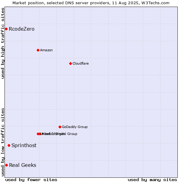 Market position of Sprinthost vs. Real Geeks vs. RcodeZero
