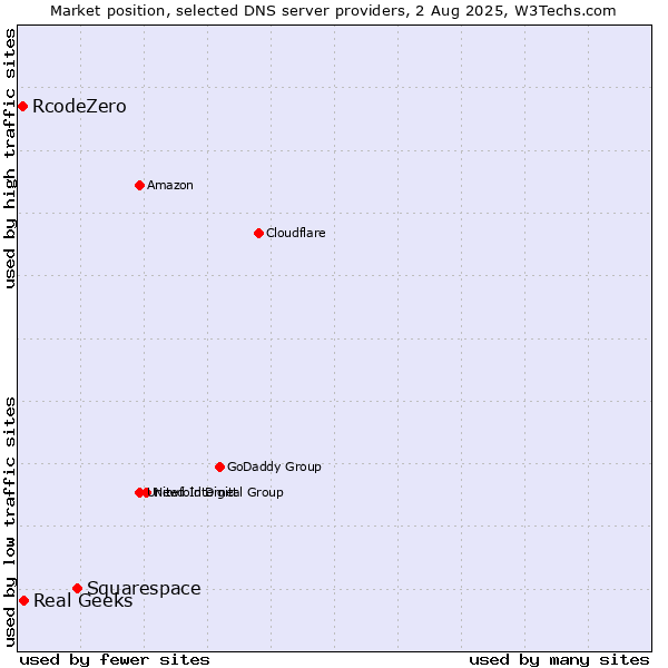 Market position of Squarespace vs. Real Geeks vs. RcodeZero