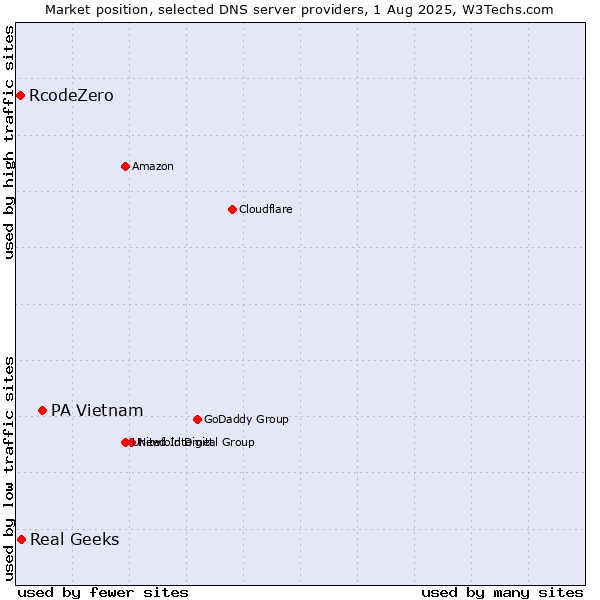 Market position of PA Vietnam vs. Real Geeks vs. RcodeZero