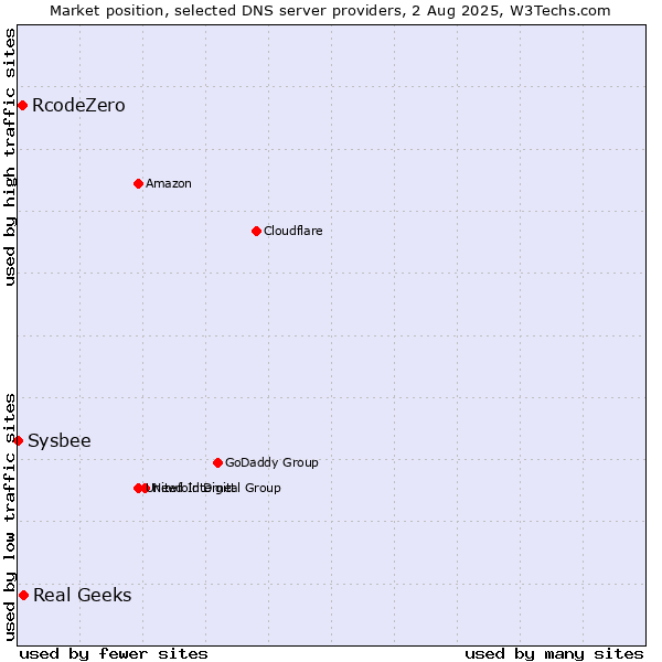 Market position of Real Geeks vs. RcodeZero vs. Sysbee