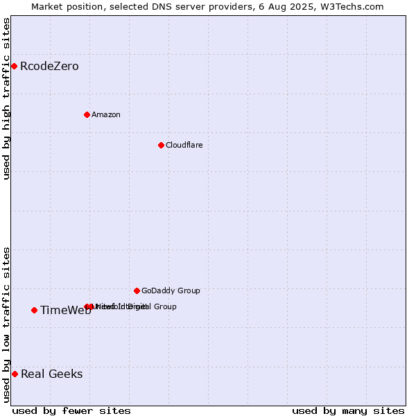 Market position of TimeWeb vs. Real Geeks vs. RcodeZero