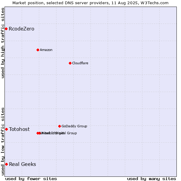 Market position of Real Geeks vs. Totohost vs. RcodeZero