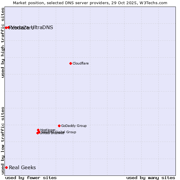 Market position of Vercara UltraDNS vs. Real Geeks vs. RcodeZero