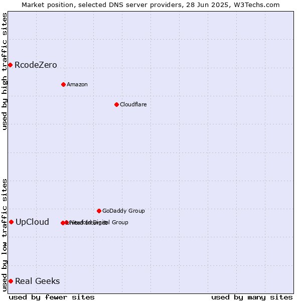 Market position of UpCloud vs. Real Geeks vs. RcodeZero