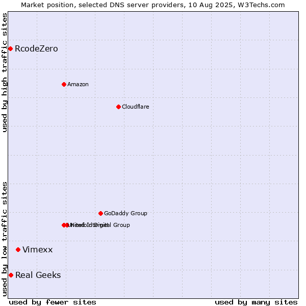 Market position of Vimexx vs. Real Geeks vs. RcodeZero
