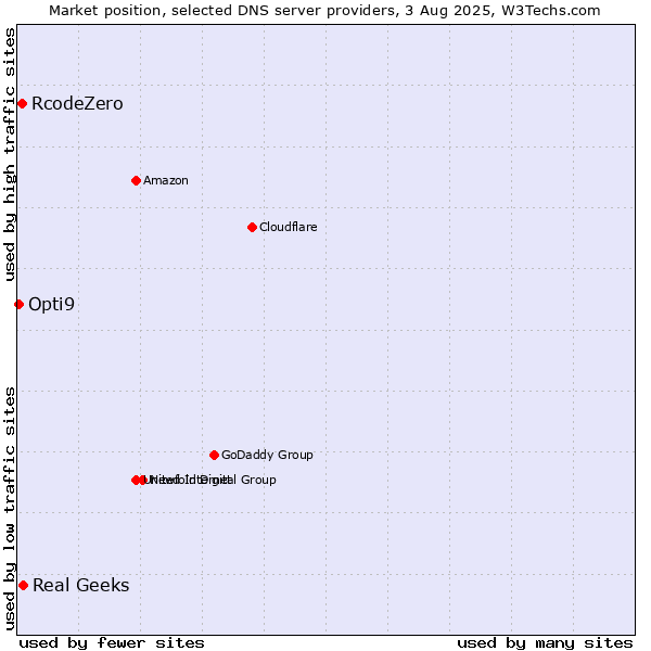 Market position of Real Geeks vs. RcodeZero vs. Opti9
