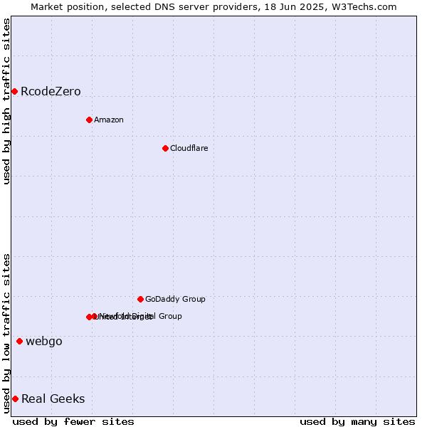 Market position of webgo vs. Real Geeks vs. RcodeZero