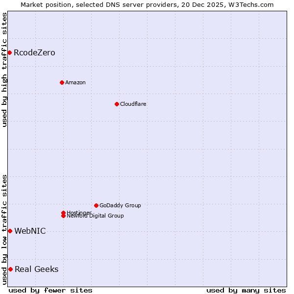 Market position of Real Geeks vs. WebNIC vs. RcodeZero