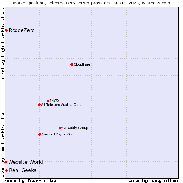 Market position of Real Geeks vs. RcodeZero vs. Website World
