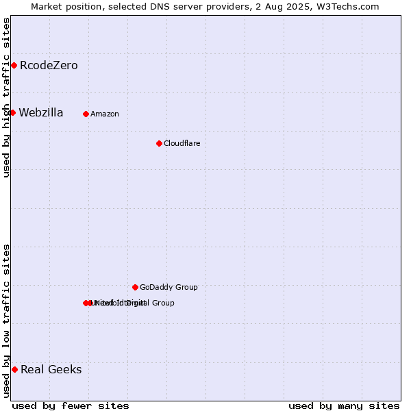 Market position of Real Geeks vs. RcodeZero vs. Webzilla