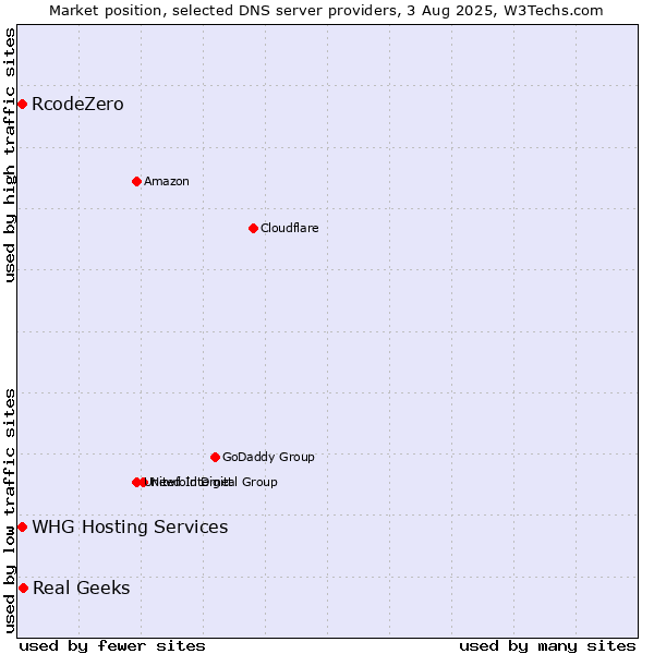 Market position of Real Geeks vs. RcodeZero vs. WHG Hosting Services