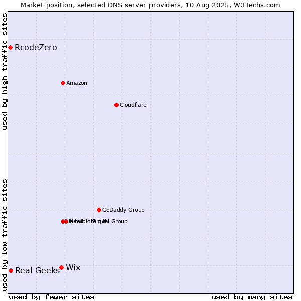 Market position of Wix vs. Real Geeks vs. RcodeZero