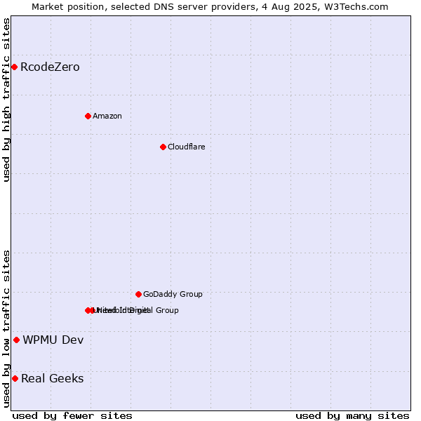 Market position of WPMU Dev vs. Real Geeks vs. RcodeZero