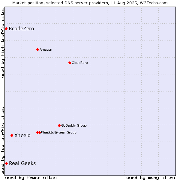 Market position of Xneelo vs. Real Geeks vs. RcodeZero