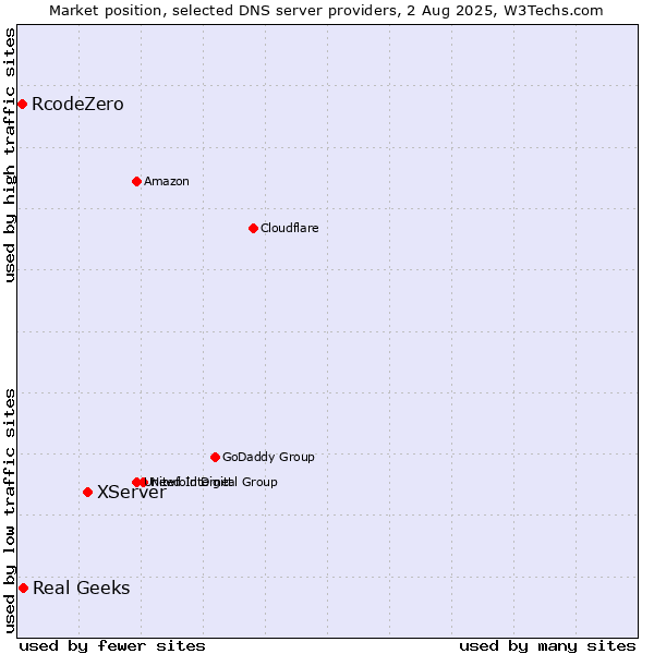 Market position of XServer vs. Real Geeks vs. RcodeZero