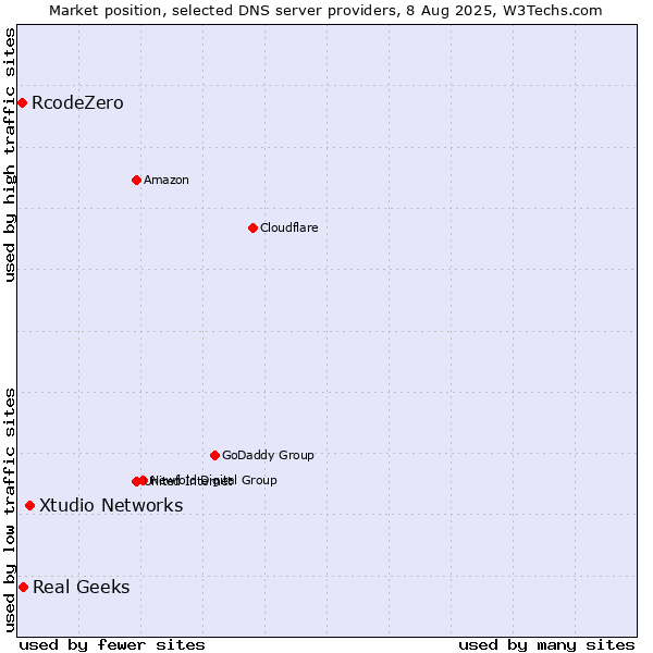 Market position of Xtudio Networks vs. Real Geeks vs. RcodeZero