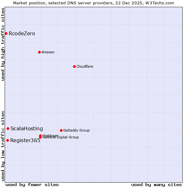 Market position of ScalaHosting vs. Register365 vs. RcodeZero