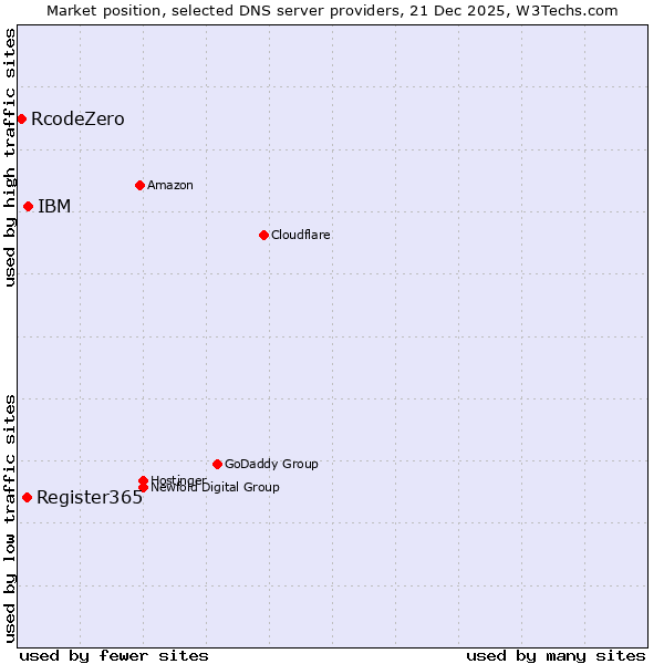 Market position of IBM vs. Register365 vs. RcodeZero