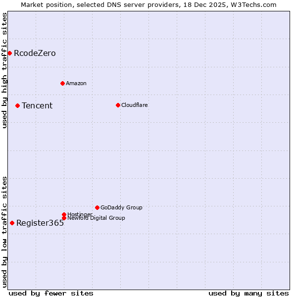 Market position of Tencent vs. Register365 vs. RcodeZero