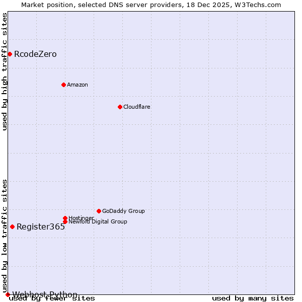 Market position of Register365 vs. RcodeZero vs. Webhost Python