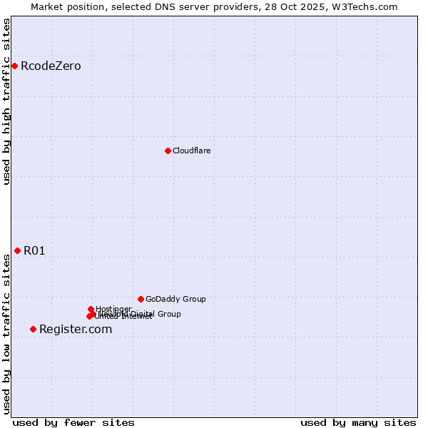Market position of Register.com vs. R01 vs. RcodeZero