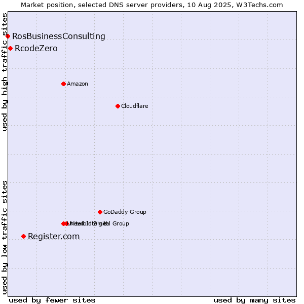 Market position of Register.com vs. RcodeZero vs. RosBusinessConsulting