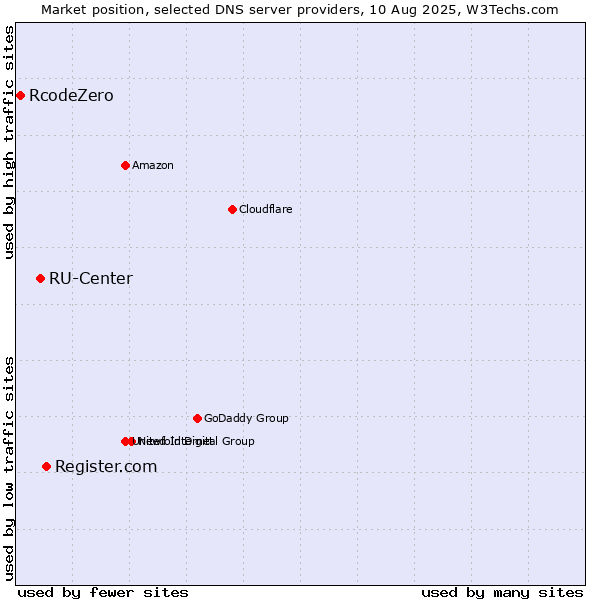 Market position of Register.com vs. RU-Center vs. RcodeZero