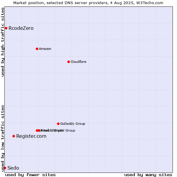 Market position of Register.com vs. RcodeZero vs. Sedo