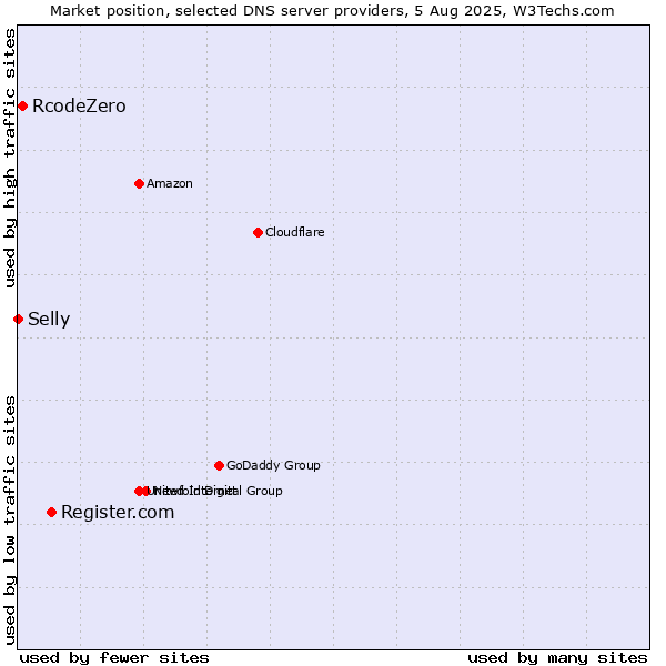 Market position of Register.com vs. RcodeZero vs. Selly