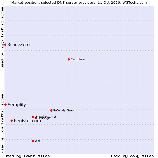 Market position of Register.com vs. Semplify vs. RcodeZero