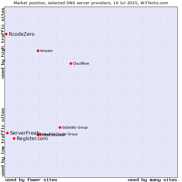 Market position of Register.com vs. ServerFreak vs. RcodeZero