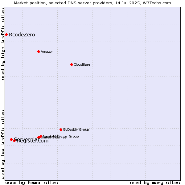 Market position of Register.com vs. Serverplan vs. RcodeZero