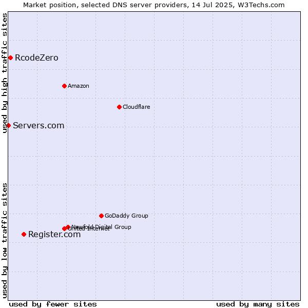 Market position of Register.com vs. RcodeZero vs. Servers.com