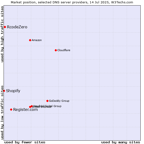 Market position of Register.com vs. RcodeZero vs. Shopify